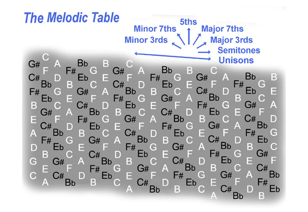 Fig 2. The Melodic Table