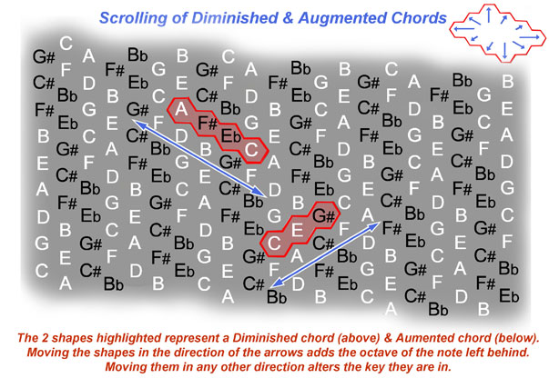 Fig 3. Scrolling of Diminished or Augmented Chords