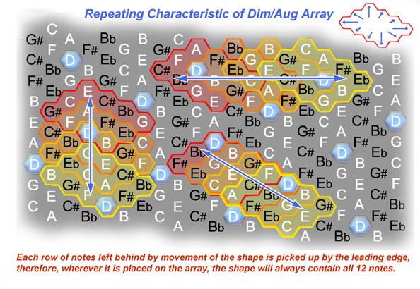 Fig 4. Repeating Characteristic of Dim/Aug Array