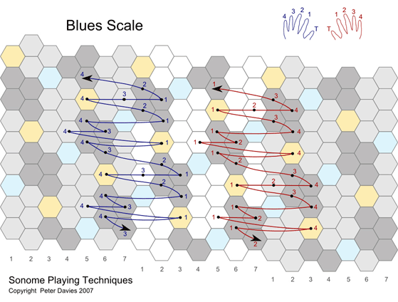 Blues Scale