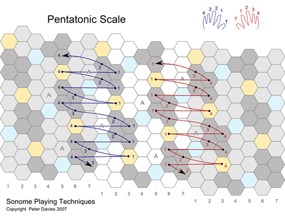 Pentatonic Scale